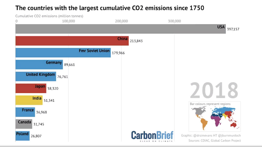 Co2 Emissions By Country